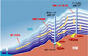 環境省　南極断面図　ドーム富士基地