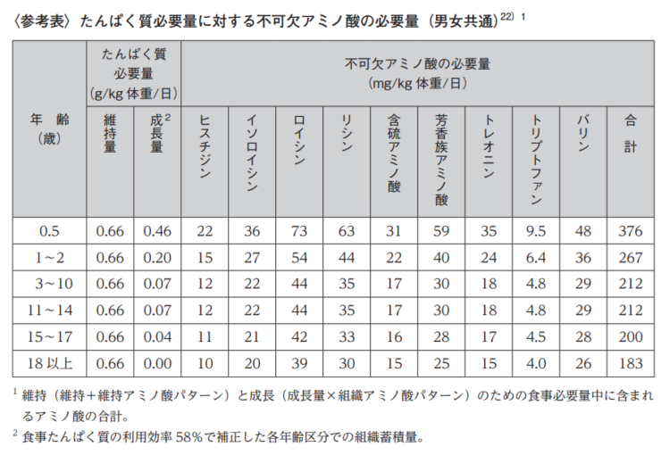 日本人の食事摂取基準（２０２０年）策定検討会　トリプトファン1日摂取量めやす