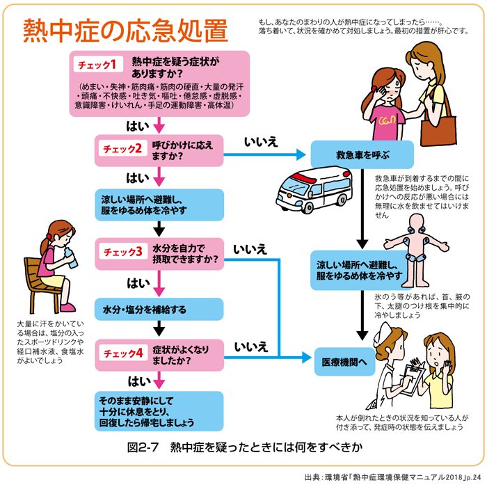 環境省　熱中症の症状と応急措置　もう迷わないシリーズ